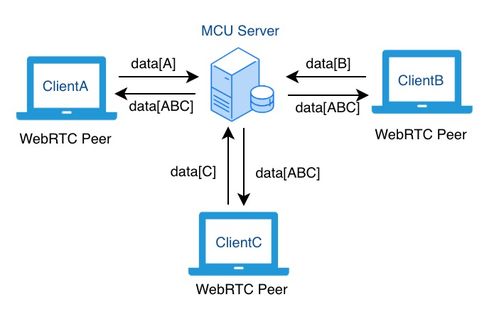 云架構(gòu)下EasyRTC企業(yè)遠(yuǎn)程會(huì)議MCU版與SFU版的行業(yè)應(yīng)用場(chǎng)景與技術(shù)開(kāi)發(fā)差異